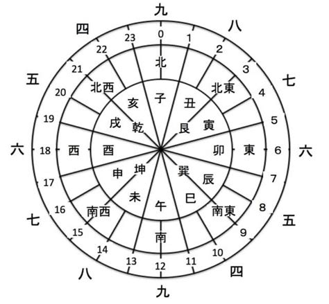 巳 方位|十二支による方角と時刻